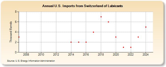 U.S. Imports from Switzerland of Lubricants (Thousand Barrels)