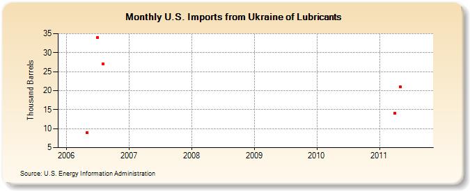 U.S. Imports from Ukraine of Lubricants (Thousand Barrels)