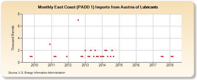 East Coast (PADD 1) Imports from Austria of Lubricants (Thousand Barrels)