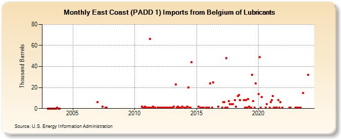 East Coast (PADD 1) Imports from Belgium of Lubricants (Thousand Barrels)