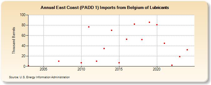 East Coast (PADD 1) Imports from Belgium of Lubricants (Thousand Barrels)