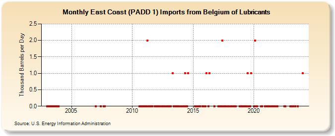 East Coast (PADD 1) Imports from Belgium of Lubricants (Thousand Barrels per Day)