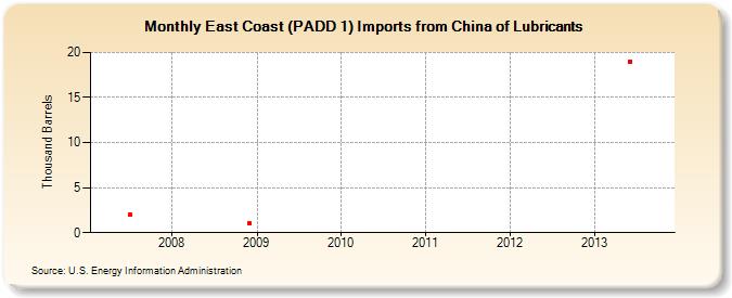 East Coast (PADD 1) Imports from China of Lubricants (Thousand Barrels)