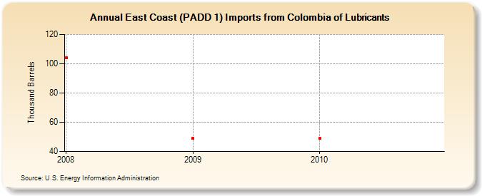 East Coast (PADD 1) Imports from Colombia of Lubricants (Thousand Barrels)