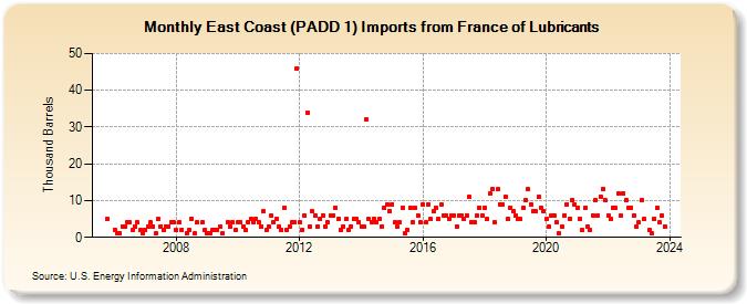 East Coast (PADD 1) Imports from France of Lubricants (Thousand Barrels)