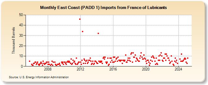 East Coast (PADD 1) Imports from France of Lubricants (Thousand Barrels)