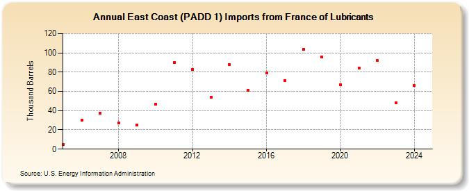 East Coast (PADD 1) Imports from France of Lubricants (Thousand Barrels)