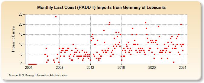 East Coast (PADD 1) Imports from Germany of Lubricants (Thousand Barrels)