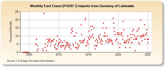 East Coast (PADD 1) Imports from Germany of Lubricants (Thousand Barrels)