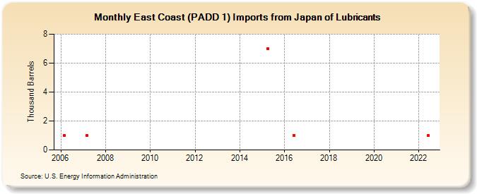 East Coast (PADD 1) Imports from Japan of Lubricants (Thousand Barrels)