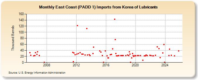 East Coast (PADD 1) Imports from Korea of Lubricants (Thousand Barrels)