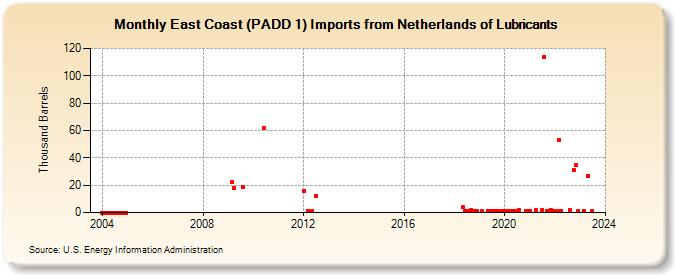 East Coast (PADD 1) Imports from Netherlands of Lubricants (Thousand Barrels)