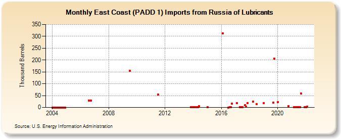 East Coast (PADD 1) Imports from Russia of Lubricants (Thousand Barrels)