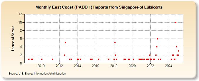 East Coast (PADD 1) Imports from Singapore of Lubricants (Thousand Barrels)