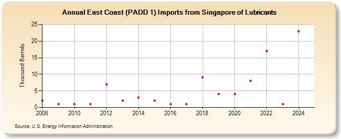 East Coast (PADD 1) Imports from Singapore of Lubricants (Thousand Barrels)