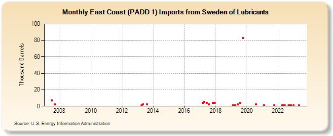 East Coast (PADD 1) Imports from Sweden of Lubricants (Thousand Barrels)