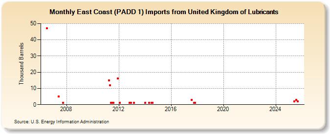 East Coast (PADD 1) Imports from United Kingdom of Lubricants (Thousand Barrels)