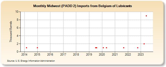 Midwest (PADD 2) Imports from Belgium of Lubricants (Thousand Barrels)