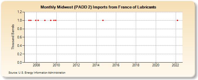 Midwest (PADD 2) Imports from France of Lubricants (Thousand Barrels)