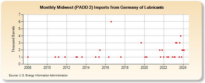 Midwest (PADD 2) Imports from Germany of Lubricants (Thousand Barrels)