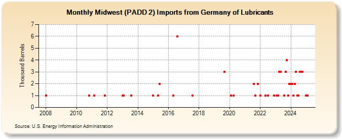 Midwest (PADD 2) Imports from Germany of Lubricants (Thousand Barrels)