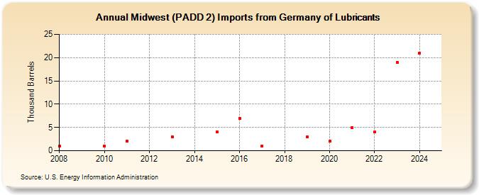 Midwest (PADD 2) Imports from Germany of Lubricants (Thousand Barrels)