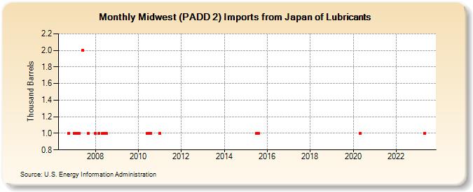 Midwest (PADD 2) Imports from Japan of Lubricants (Thousand Barrels)