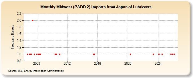 Midwest (PADD 2) Imports from Japan of Lubricants (Thousand Barrels)