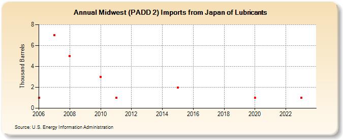 Midwest (PADD 2) Imports from Japan of Lubricants (Thousand Barrels)