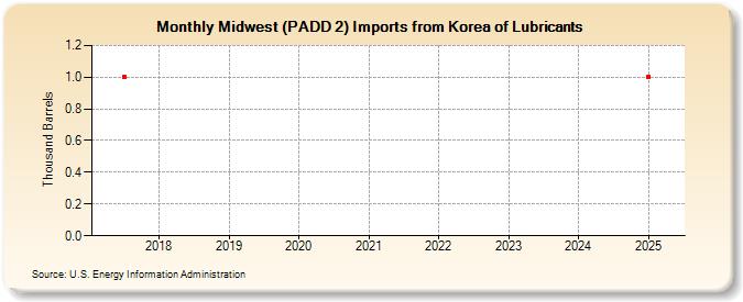 Midwest (PADD 2) Imports from Korea of Lubricants (Thousand Barrels)