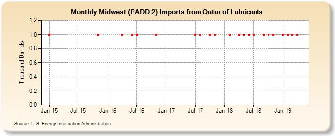 Midwest (PADD 2) Imports from Qatar of Lubricants (Thousand Barrels)
