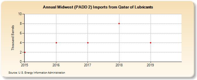 Midwest (PADD 2) Imports from Qatar of Lubricants (Thousand Barrels)