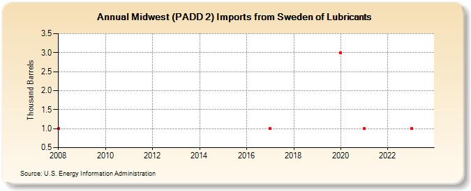 Midwest (PADD 2) Imports from Sweden of Lubricants (Thousand Barrels)