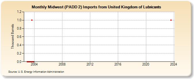 Midwest (PADD 2) Imports from United Kingdom of Lubricants (Thousand Barrels)