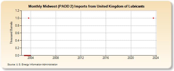 Midwest (PADD 2) Imports from United Kingdom of Lubricants (Thousand Barrels)