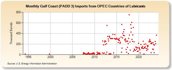 Gulf Coast (PADD 3) Imports from OPEC Countries of Lubricants (Thousand Barrels)