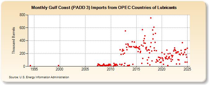 Gulf Coast (PADD 3) Imports from OPEC Countries of Lubricants (Thousand Barrels)