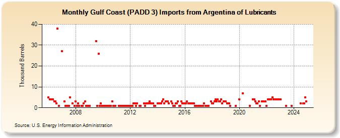 Gulf Coast (PADD 3) Imports from Argentina of Lubricants (Thousand Barrels)