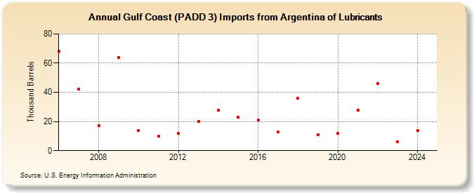 Gulf Coast (PADD 3) Imports from Argentina of Lubricants (Thousand Barrels)