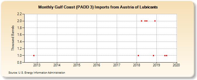 Gulf Coast (PADD 3) Imports from Austria of Lubricants (Thousand Barrels)