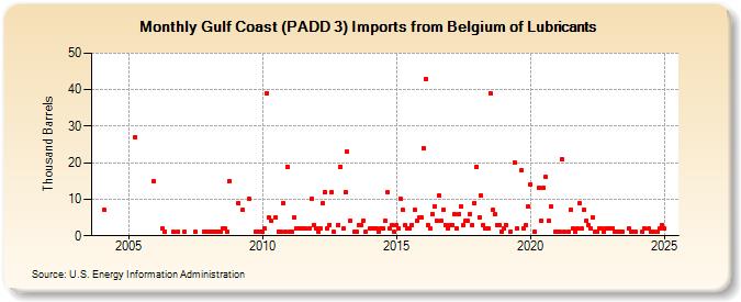 Gulf Coast (PADD 3) Imports from Belgium of Lubricants (Thousand Barrels)