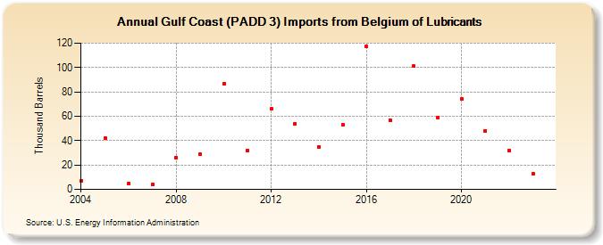 Gulf Coast (PADD 3) Imports from Belgium of Lubricants (Thousand Barrels)