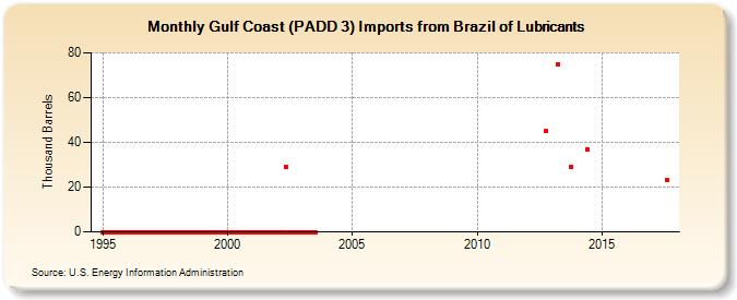 Gulf Coast (PADD 3) Imports from Brazil of Lubricants (Thousand Barrels)