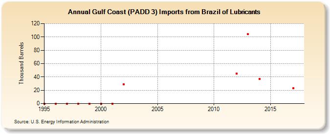 Gulf Coast (PADD 3) Imports from Brazil of Lubricants (Thousand Barrels)