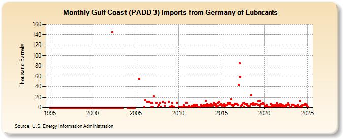 Gulf Coast (PADD 3) Imports from Germany of Lubricants (Thousand Barrels)