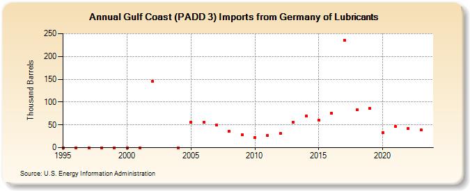 Gulf Coast (PADD 3) Imports from Germany of Lubricants (Thousand Barrels)