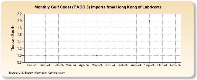 Gulf Coast (PADD 3) Imports from Hong Kong of Lubricants (Thousand Barrels)