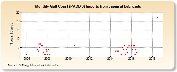 Gulf Coast (PADD 3) Imports from Japan of Lubricants (Thousand Barrels)