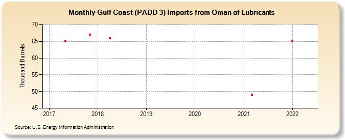 Gulf Coast (PADD 3) Imports from Oman of Lubricants (Thousand Barrels)