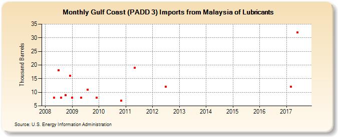 Gulf Coast (PADD 3) Imports from Malaysia of Lubricants (Thousand Barrels)